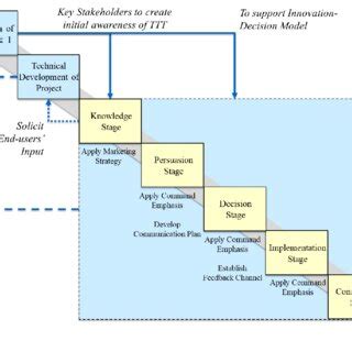 Image result for Integration Approach Format
