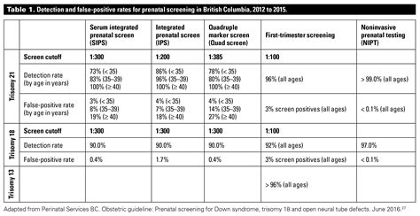 Quad Screen Results Chart