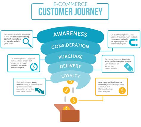 Image result for Customer Journey in O2C Process