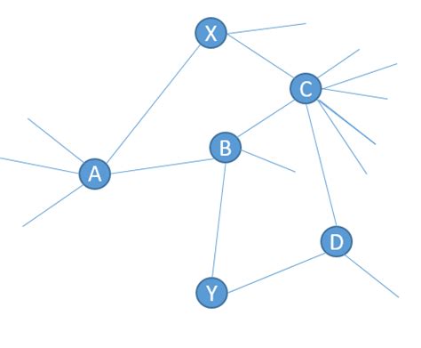 Image result for Undirected Graph Implementation Python GitHub