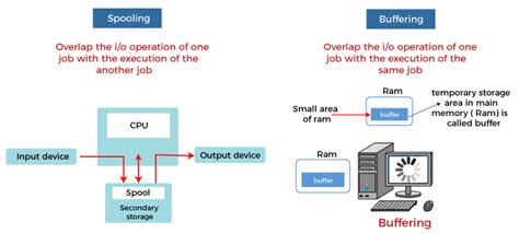 Image result for Spooling Data Structures