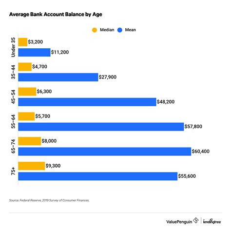 Average U.S. Savings Account Balance: A Demographic Breakdown ...
