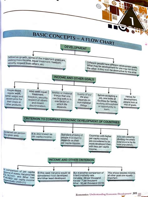 Image result for Class 10 Economics Chapter 3 Mind Map