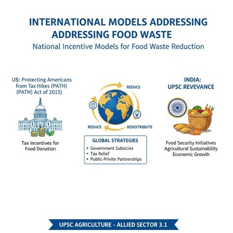 International Models Addressing Food Waste — Agriculture Allied Sector ...