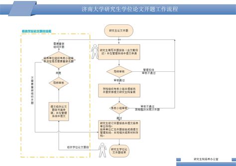 毕业论文技术路线图 流程图模板_ProcessOn思维导图、流程图