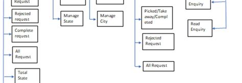 Food Waste Management System Project 的图像结果