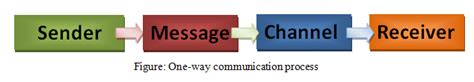 Communication Two-Way Process 的图像结果