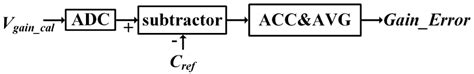 A 5GS/s 8-bit ADC with Self-Calibration in 0.18 μm SiGe BiCMOS Technology
