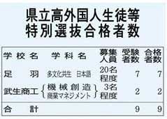 県立高推薦 577人に春 特色選抜は349人合格：日刊県民福井Web
