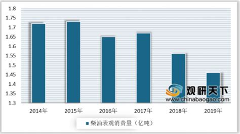 2021年中国柴油行业市场供需现状分析 产销量连年减少、出口量维持高位【组图】_行业研究报告 - 前瞻网