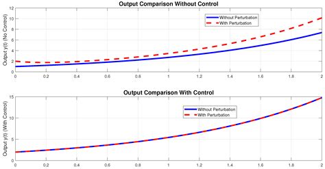 Exact and Weak Disturbance Rejection in Localized Continuous Linear Systems