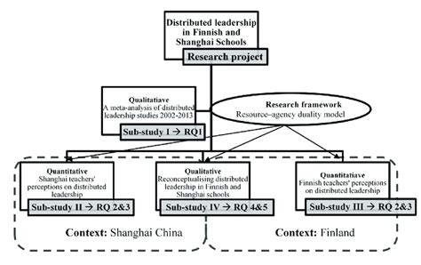 Image result for Chapter 1 Research Project Structure