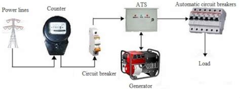 Image result for Electrical Service Connection to Generator
