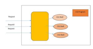Image result for Servlet Visual Example in Java