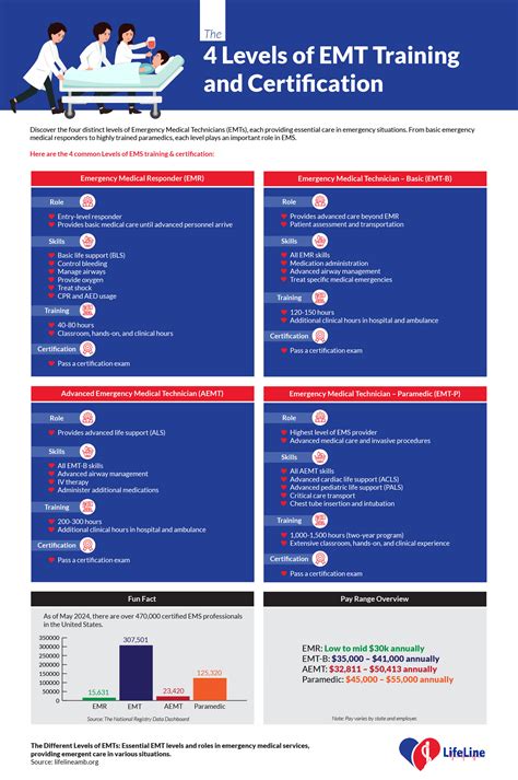 The 4 Levels of EMS Certification - From EMR to Paramedic ...