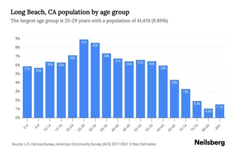 Long Beach, CA Population by Age - 2023 Long Beach, CA Age Demographics ...