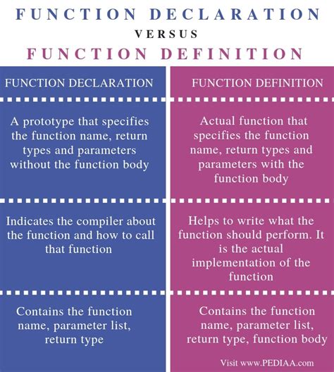 Image result for Function Declaration