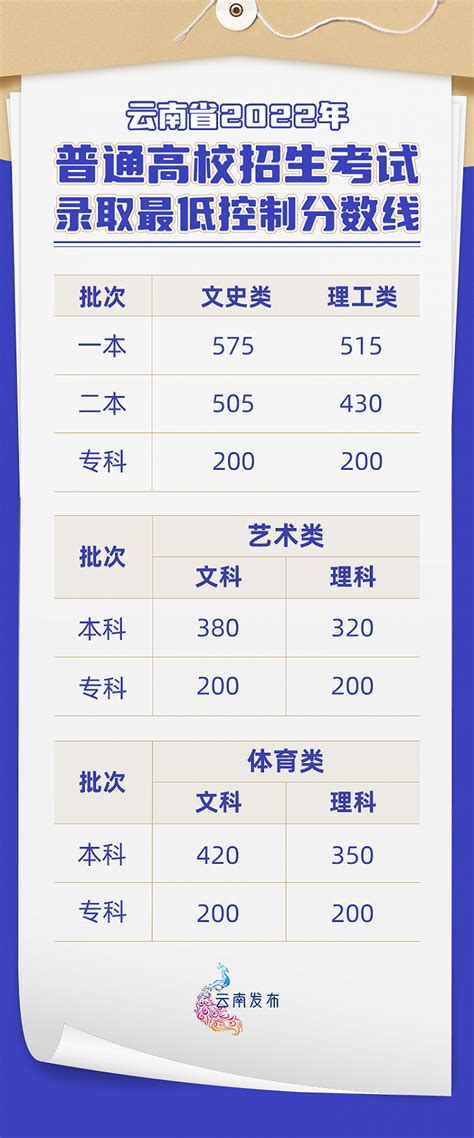 2020云南高考各类各批次投档分数线