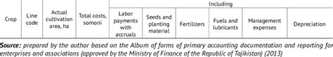 Image result for Budget Example for Crop Production