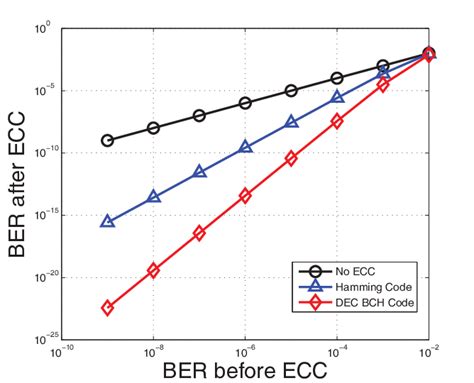Image result for Error Correction Capability Hamming Code