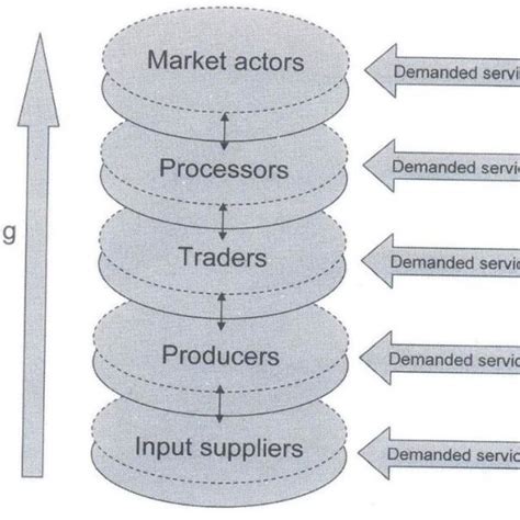 Image result for Value Chain Approach