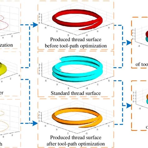 Image result for Thread Milling Process Diagram