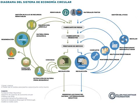 ¿Qué es la Economía Circular?