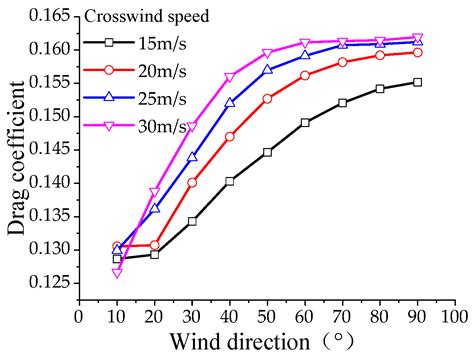 Research on the Uplift Characteristics of Pantographs of High-Speed ...