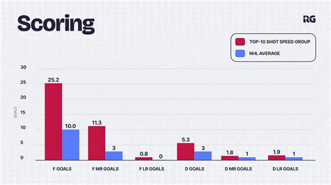 NHL's Hardest Shooters: How Shot Velocity Impacts Scoring