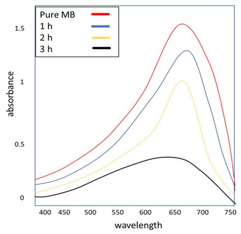 Green Synthesis: The Antibacterial and Photocatalytic Potential of ...