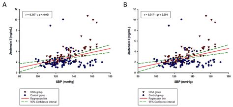 Serum Urotensin II Levels Are Elevated in Patients with Obstructive ...