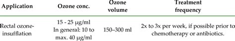 Image result for Ozone Treatment vs ClO2