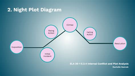 Image result for Plot Diagram a Night Divided Example