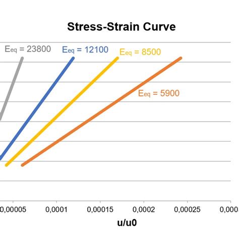 Image result for Elastic Modulus Definition