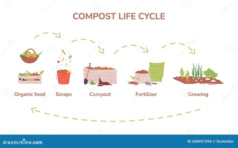 Image result for Biodegradable Waste Composting