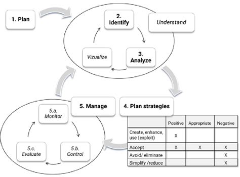 Image result for Project Complexity Integration
