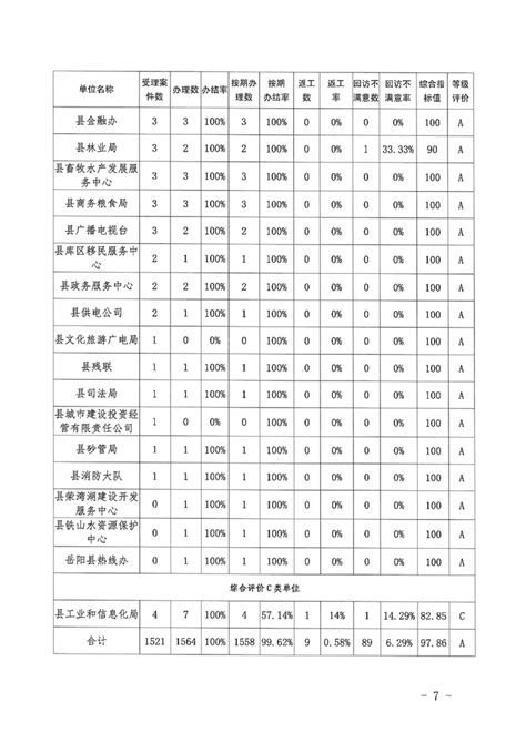 岳阳县12345公众服务热线2022年8月办理情况通报-岳阳县政府网