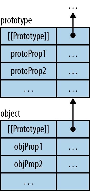Image result for JavaScript Proto
