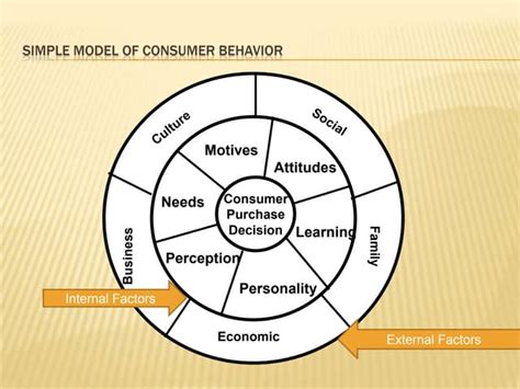 Consumer Behaviour Theory Models 的图像结果