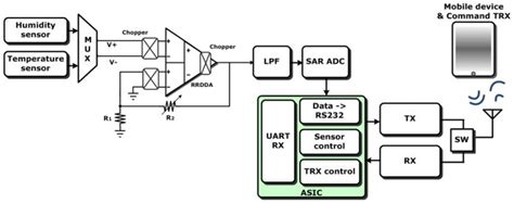 Image result for Humidity Sensor Block Diagram