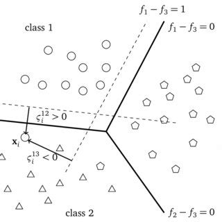 Image result for Class 3 Classification
