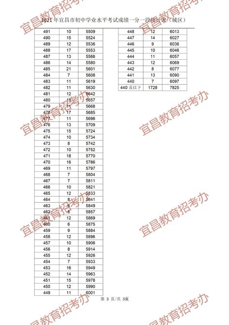 2021年湖北宜昌普通高中录取最低控制分数线公布（附一分一段表）