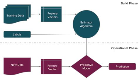 Image result for Python for Machine Learning Flow Chart