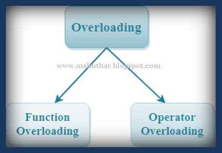 Image result for Operator Overloading in C++ Programming