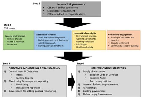 Corporate Social Responsibility (CSR) Practices of the Largest Seafood ...