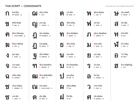 Thai consonants chart — Blog — bencrowder.net | Thai alphabet, Learn ...