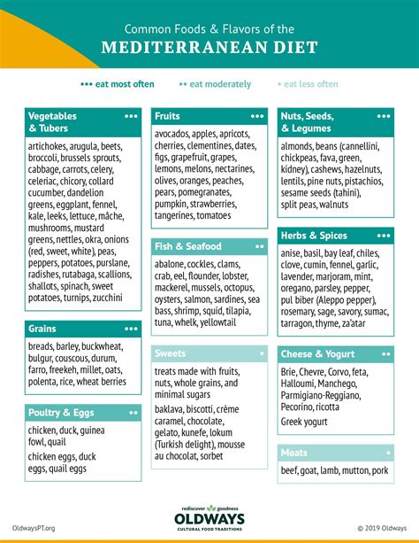 Mediterranean Diet Grocery List Printable | dev.onallcylinders.com