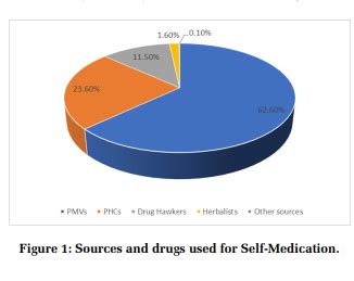 Self-Medication Practices among University Students in Northern Nigeria