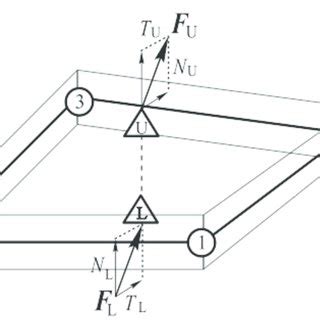Image result for Shell Element Net Shear Forces Angle Vector