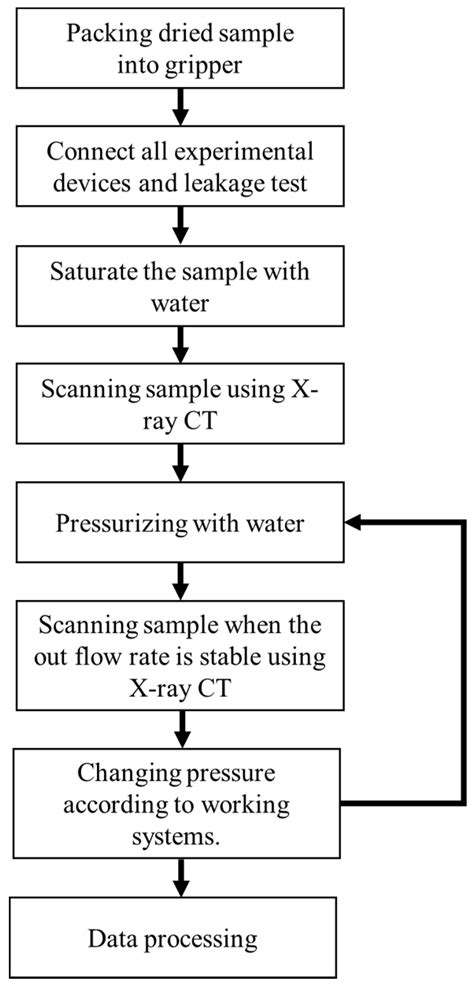 Permeability Evolution at Various Pressure Gradients in Natural Gas ...